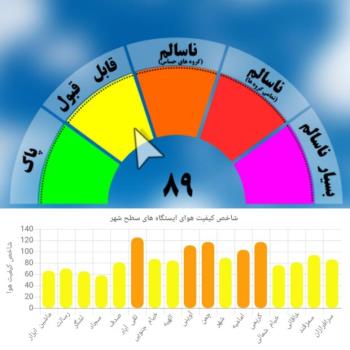 کیفیت هوای مشهد در وضعیت قابل قبول قرار دارد